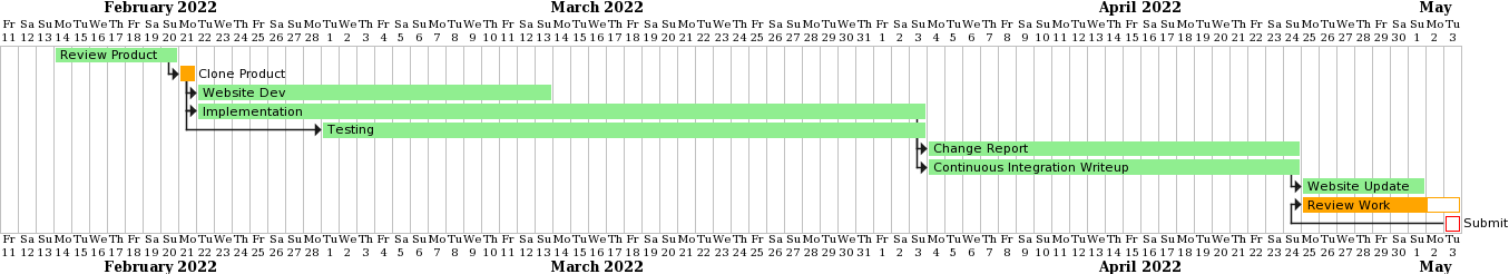 gantt chart for 02-05-22