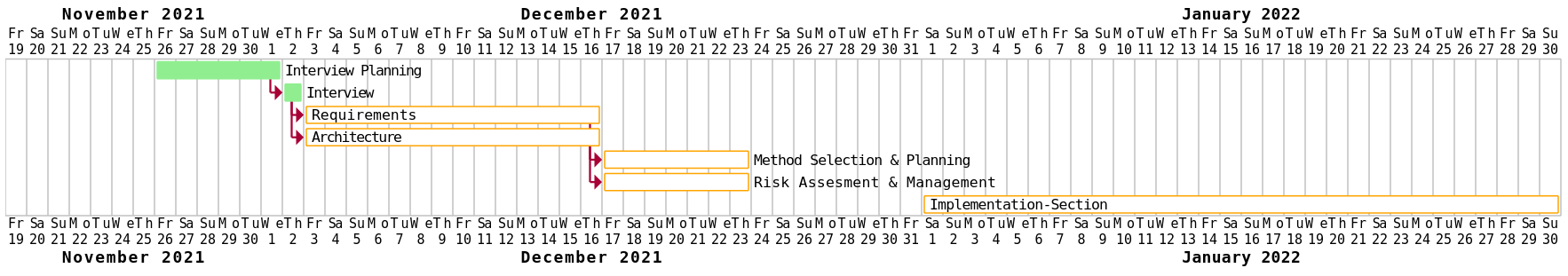 gantt chart for 03-12-21