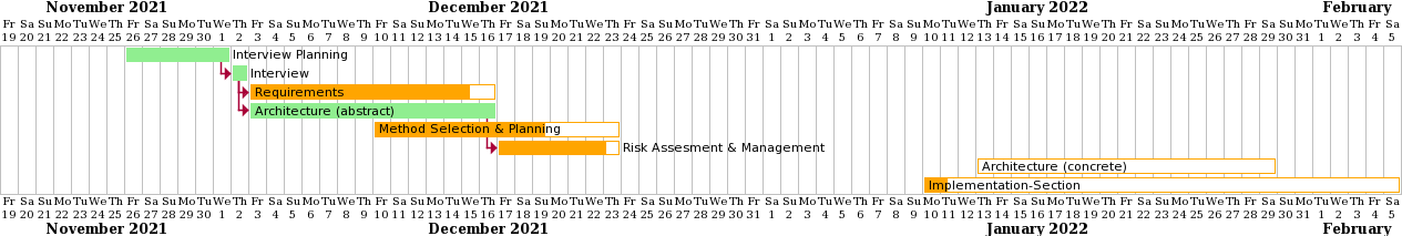 gantt chart for 07-01-22