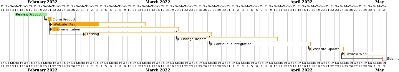 gantt chart for 07-03-22