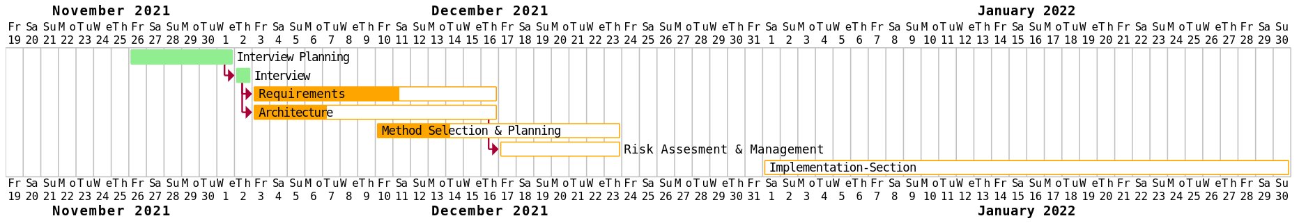 gantt chart for 10-12-21