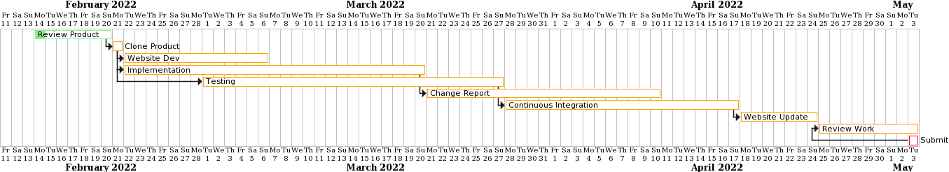 gantt chart for 14-02-22