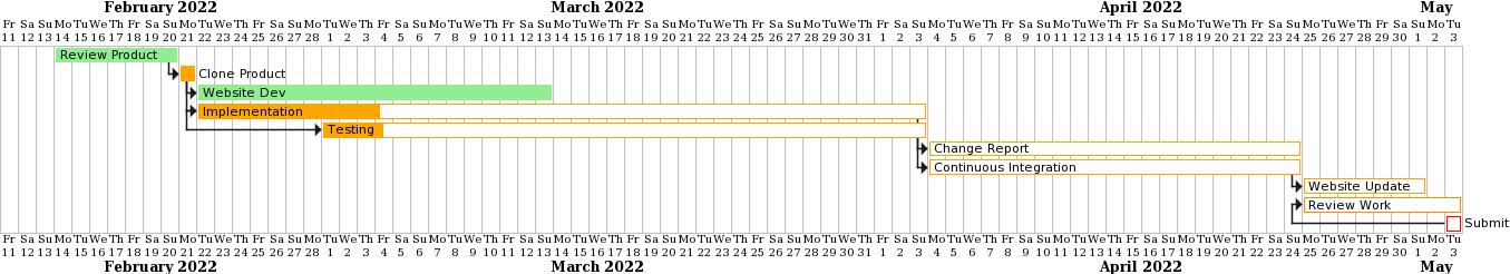 gantt chart for 14-03-22