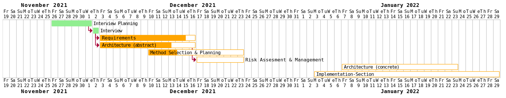 gantt chart for 17-12-21