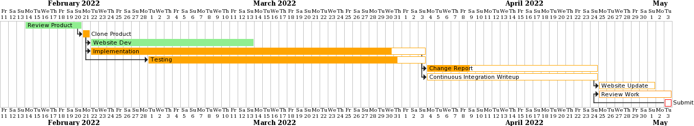 gantt chart for 18-04-22