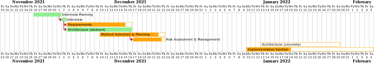 gantt chart for 21-01-22