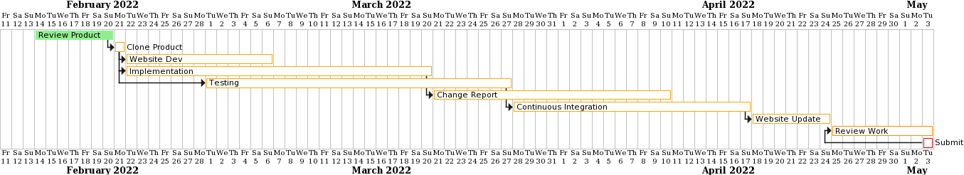 gantt chart for 21-02-22