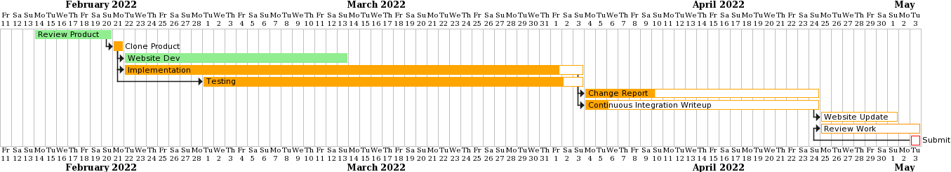 gantt chart for 25-04-22