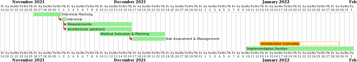 gantt chart for 28-01-22