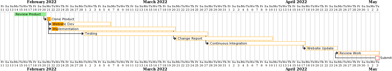 gantt chart for 28-02-22